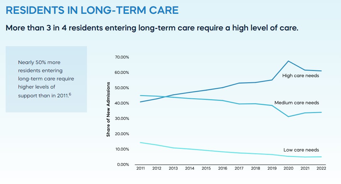 In Ontario, only 5.7% of all residents in #LTC could potentially be cared for elsewhere. This is the lowest in Canada and well below the national average of nearly 10%. See the data behind why a modern, high-quality and responsive LTC system is important: oltca.com/about-long-ter…