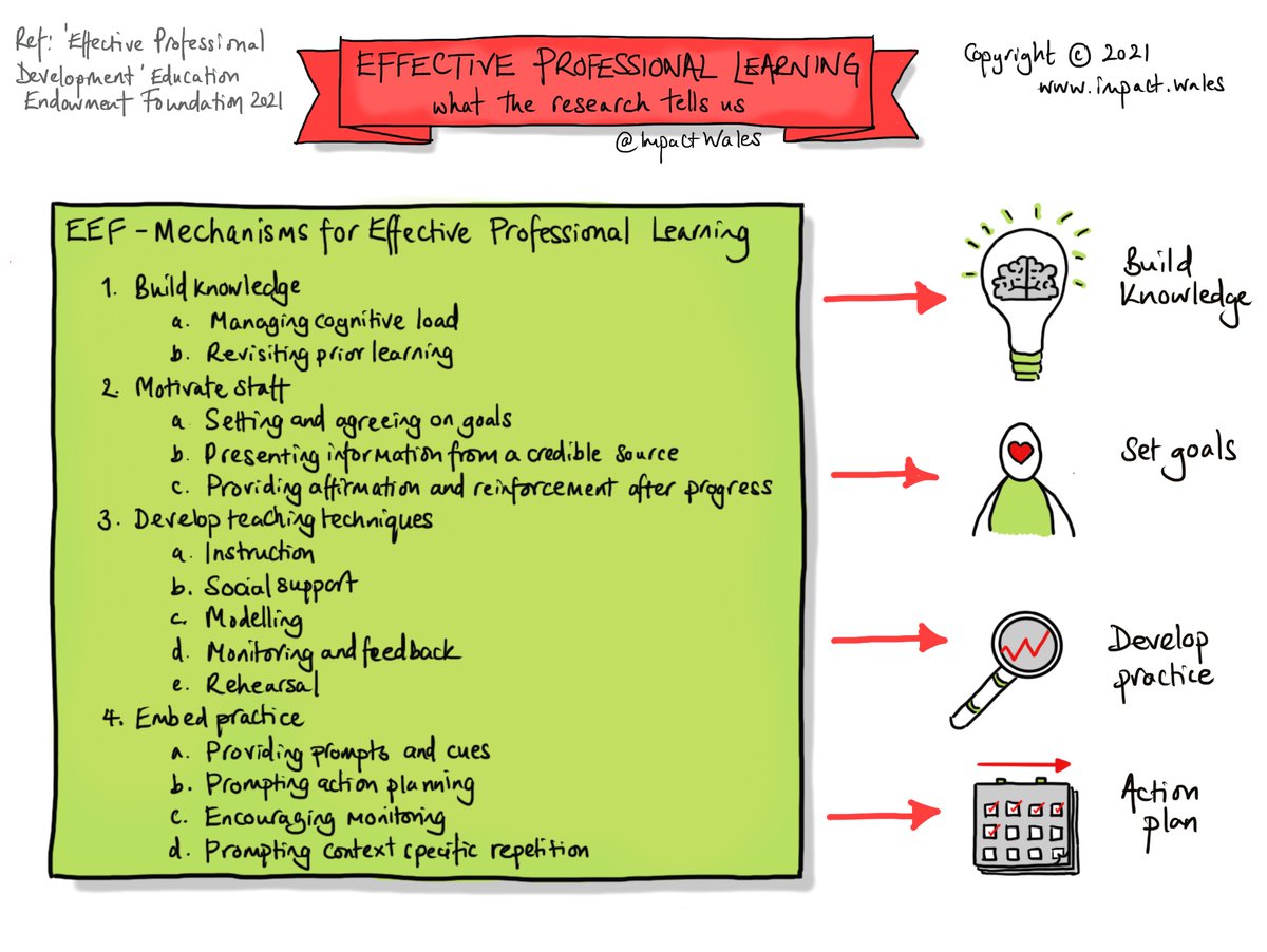 All of our professional learning for schools is underpinned by research, even the way in which we structure the session itself. Download the original research here: educationendowmentfoundation.org.uk/education-evid… Find out how we can support you here: impact.wales