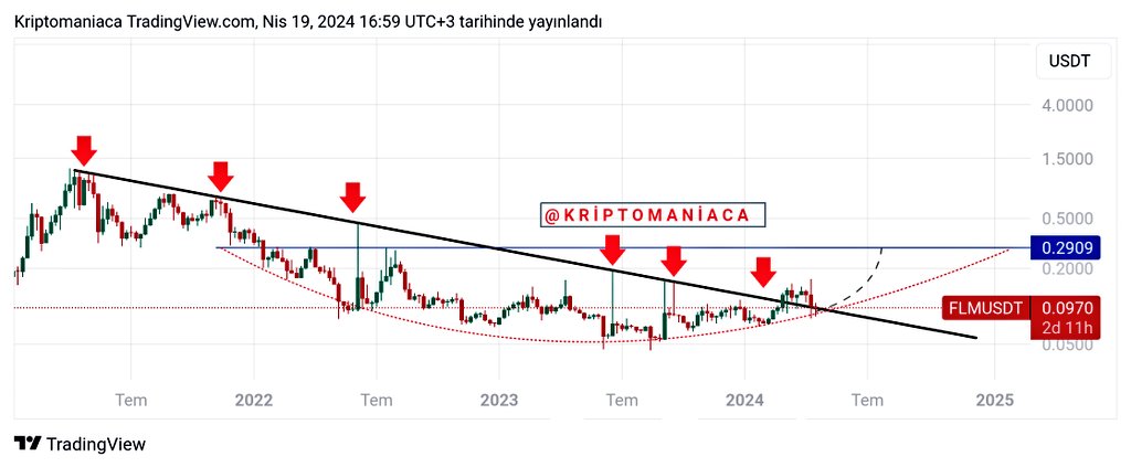 $Flm Haftalık

Maliyetimin altında  kaldı ama sorun yok. (maliyet 0.1390) 

Sert Yükseliş Bekliyorum..🔥

Daha evvel çok defa bir günde 2-3x yaptığını gördüm. 💸

Yine Yapacak.. #Flm