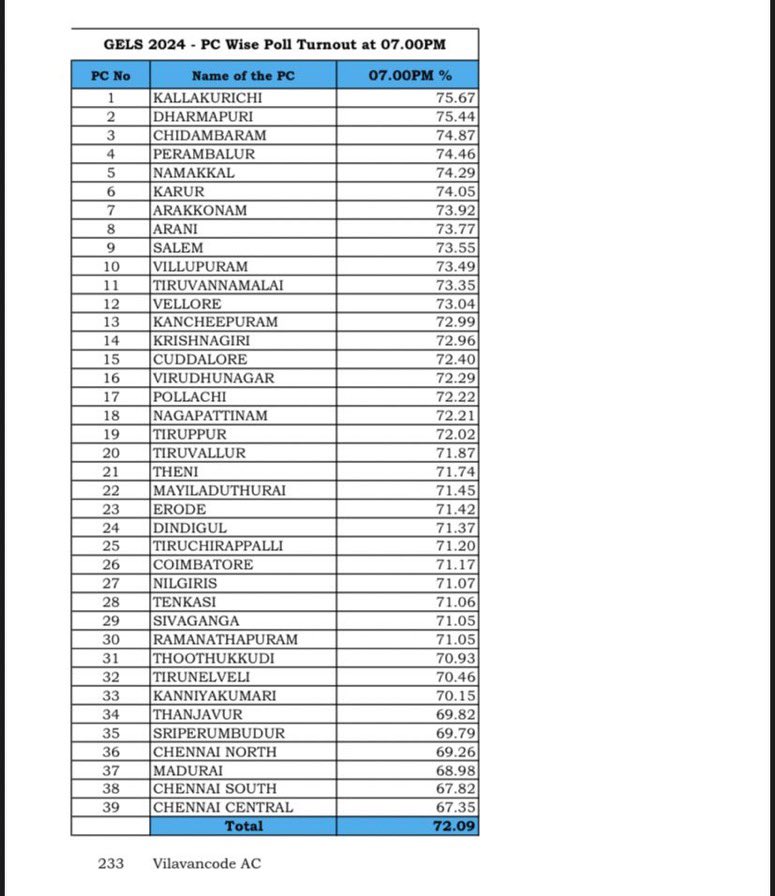 7 PM voting trends