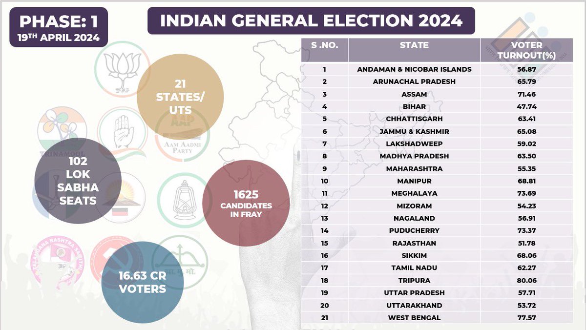 #LokSabaElections2024 The voter turnout recorded till 6 PM is 60.16% in the first phase of the Lok Sabha elections 2024. The highest voter turnout was recorded in Tripura with 80.06% and the lowest in Bihar with 47.74%. #Phase1Voting