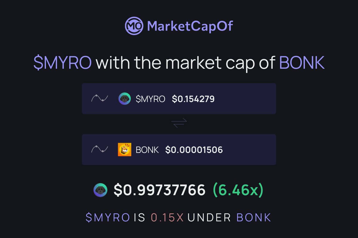 $MYRO with the market cap of $BONK would put 1 $MYRO to $0.99737766 That's an increase of 546.48% 📈 #myro #bonk #myro #bonk marketcapof.com/myro/bonk/ via @MarketCapOf