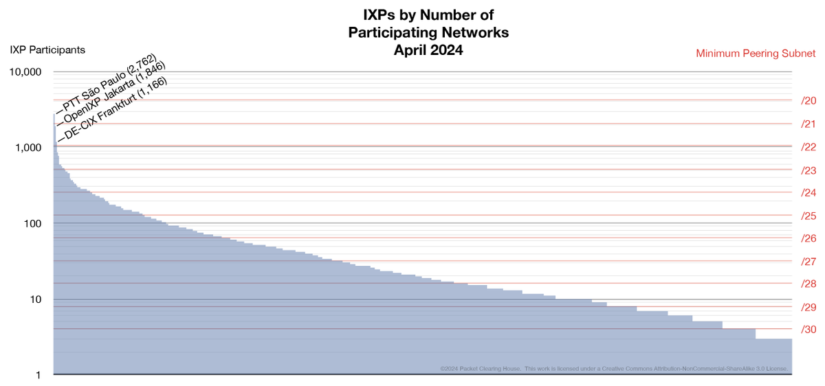 woodyatpch's tweet image. I just threw this together for an ARIN IP address allocation policy conversation regarding the IP (v4, v6 aren't a problem) address blocks needed by Internet exchange points. #IXP The issue is that all IXPs start small, and it's hard for people who are trying to get three ISPs to