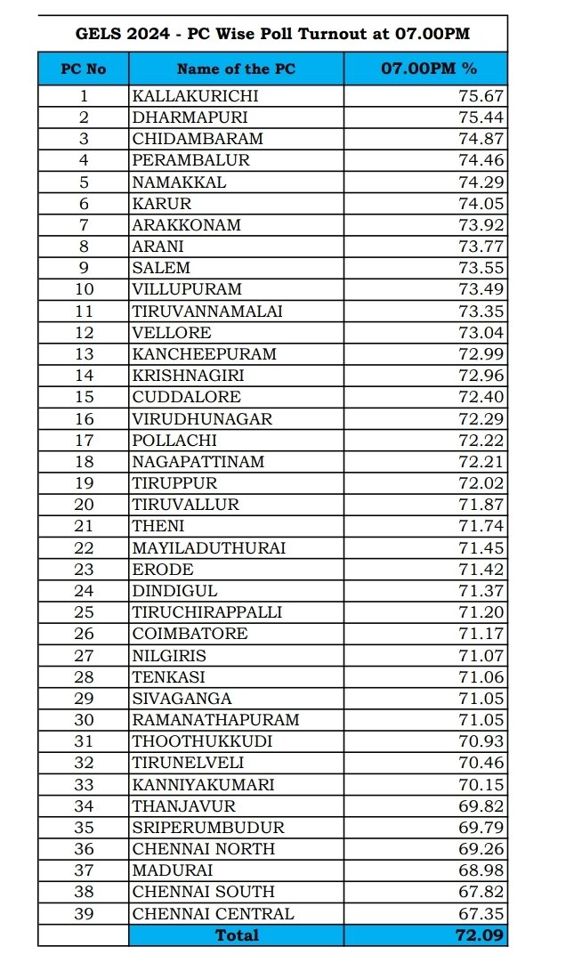 Lok Sabha elections in Tamil Nadu: 72.09% voters cast their votes till 7 p.m; Kallakurichi tops 75.67% of votes followed by Dharmapuri (75.44%). In all, 33 constituencies have polled more than 70% votes till 7 p.m while Chennai Central is in the last with 67.35% votes. Since