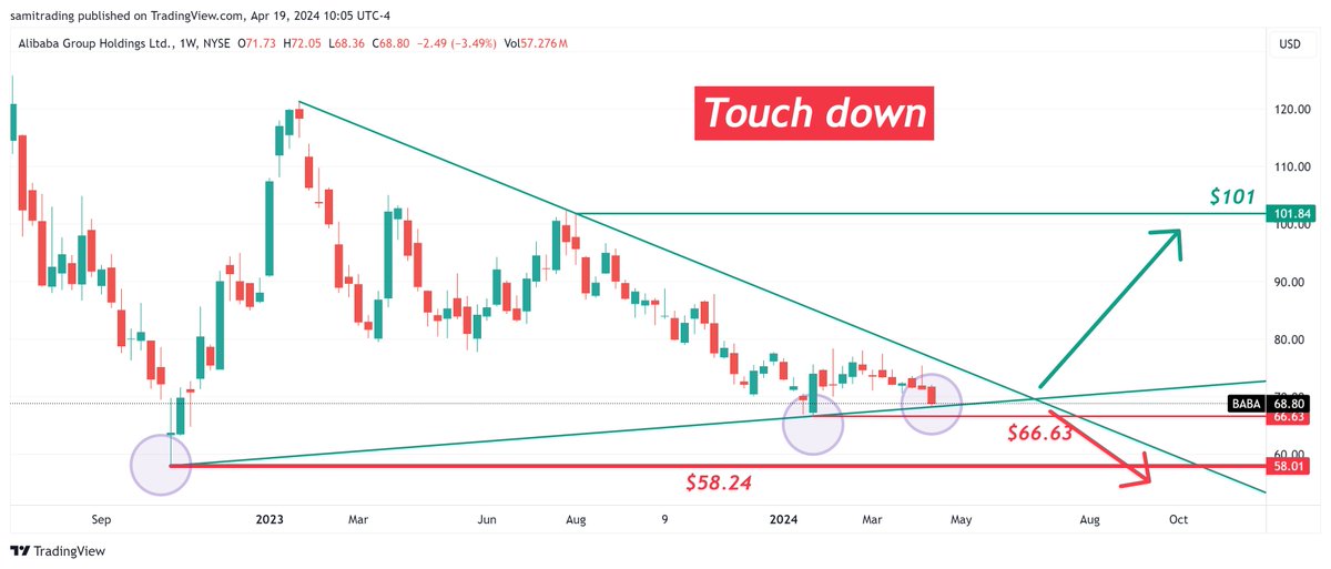 $BABA #BABA #Alibaba $hki #hki #eem $eem $ssec #SSEC $SSE #sse 
Fact: We have a touch down.!
Q: What is next: 
A. Breakout = $101
B. Breakdown =$66.63=$58.24=$40s
C. To the best of my ability this last move has no
      'Complete' structure.! 
D. Could be wrong on all the above.!