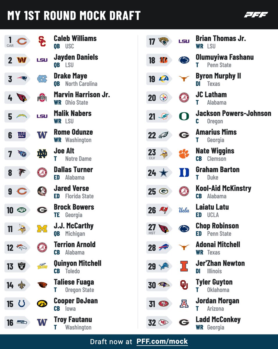 UofSCSAC's tweet photo. Here is the University of South Carolina Sports Analytics club official group mock draft! Discuss below! https://t.co/CcnKQvHpCO