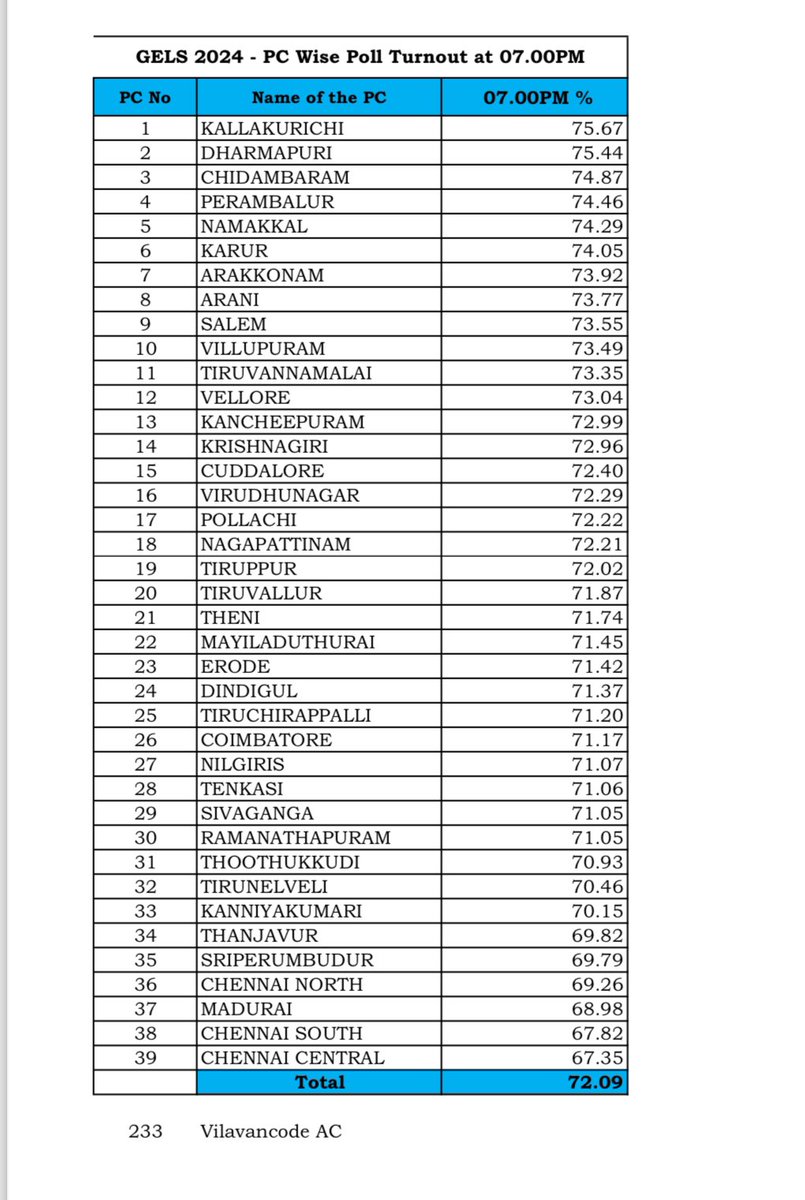 #SouthChennai records 10% jump in voting % to 68% compared to 2019 Lok Sabha poll %. Excellent sign for 🪷 !