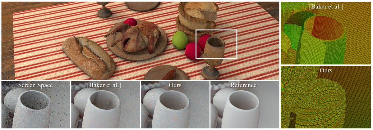 TianyuLiWiWo's tweet photo. Excited to share our Eurographics short paper "Real-time Seamless Object Space Shading"! We do ReSTIR in Object Space which is decoupled from screen space shading, elevating the scalability of your render pipeline. Code: https://t.co/W2NqSEOO44 https://t.co/dsoZQYbOCp