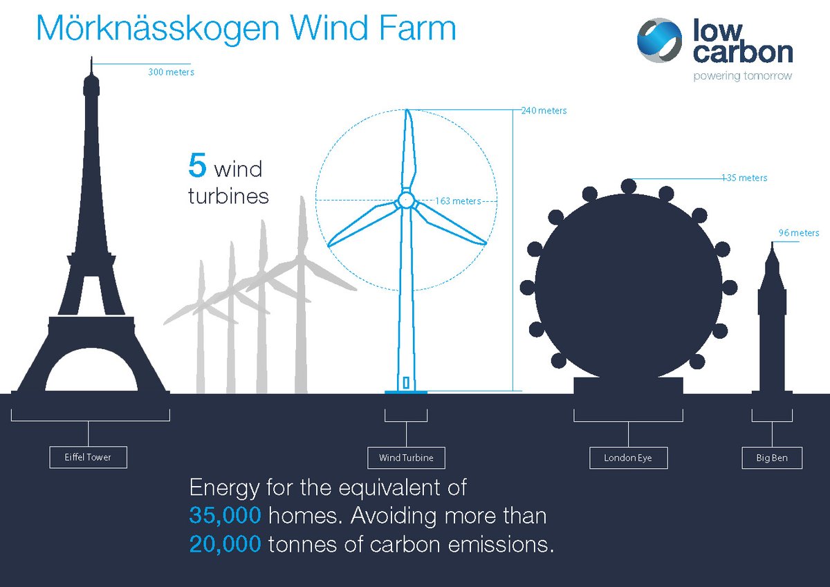 How big is a #wind turbine? With our Mörknässkogen Wind Farm fully operation in Finland, we've looked at some comparisons and some of the benefits. #Windfarm #renewables #cleanenergy