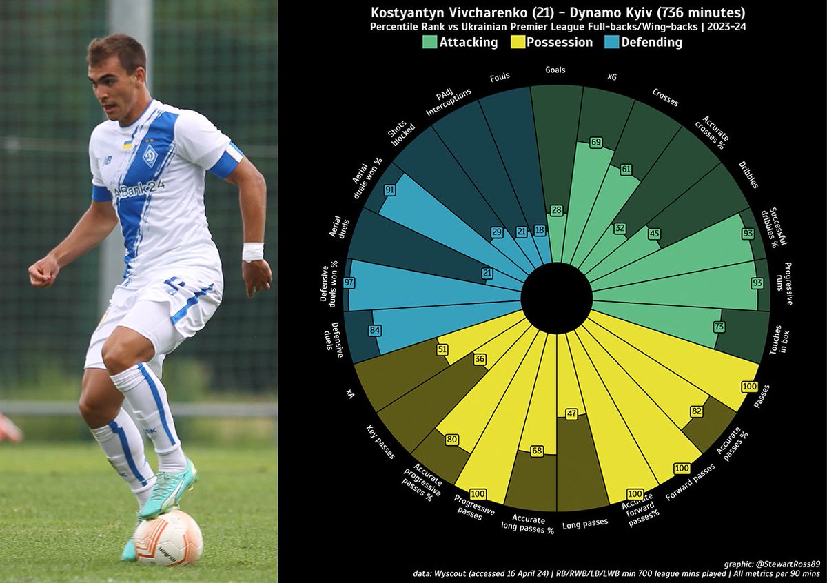 Kostyantyn Vivcharenko of Dynamo Kyiv. Despite playing fewer minutes recently, the Ukrainian U21 international offers defensive solidity and excellent ball progression.