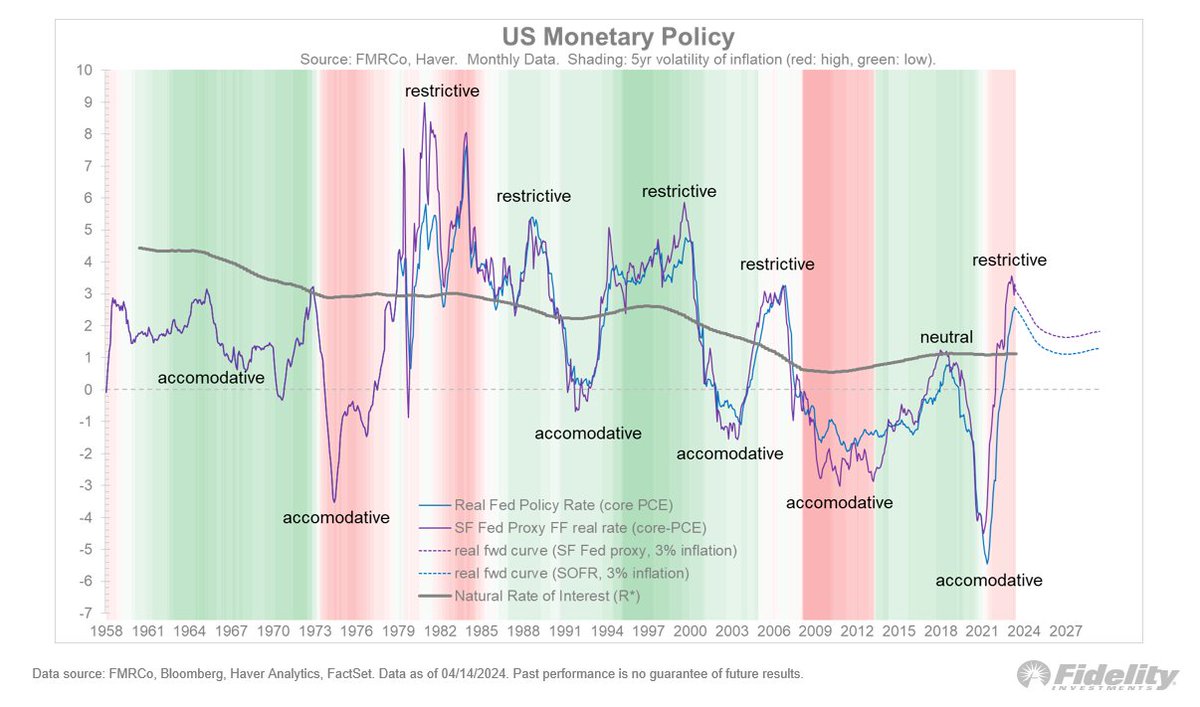 It’s my thesis that the Fed is trying to not repeat its policy errors of the 1960’s and 1970’s, and to lean against the fiscal dominance. That means higher for longer, until either a recession happens, or inflation progresses further towards the 2-3% range. Neither seems likely