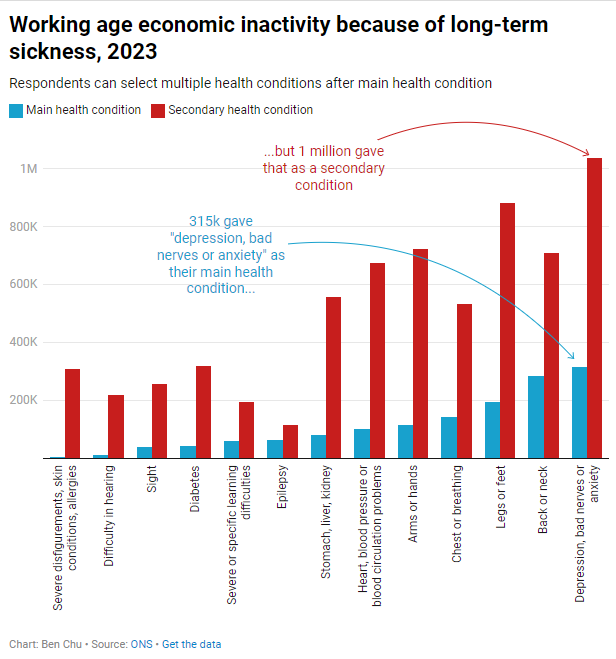 In 2023, around three times more inactive working age people in the UK gave 'depression, bad nerves or anxiety' as a secondary health condition (of potentially several other additional choices) than gave it as their main condition: