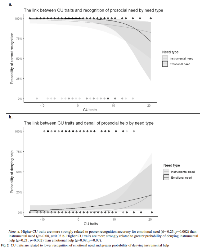 EDENLabUPenn's tweet image. New insights into what motivates child prosociality come from Dr. Yael Paz's @YaelPa144 latest paper, with callous-unemotional traits in 5–6-year-old children linked to poorer recognition of emotional need and greater denial of help for others link.springer.com/article/10.100…