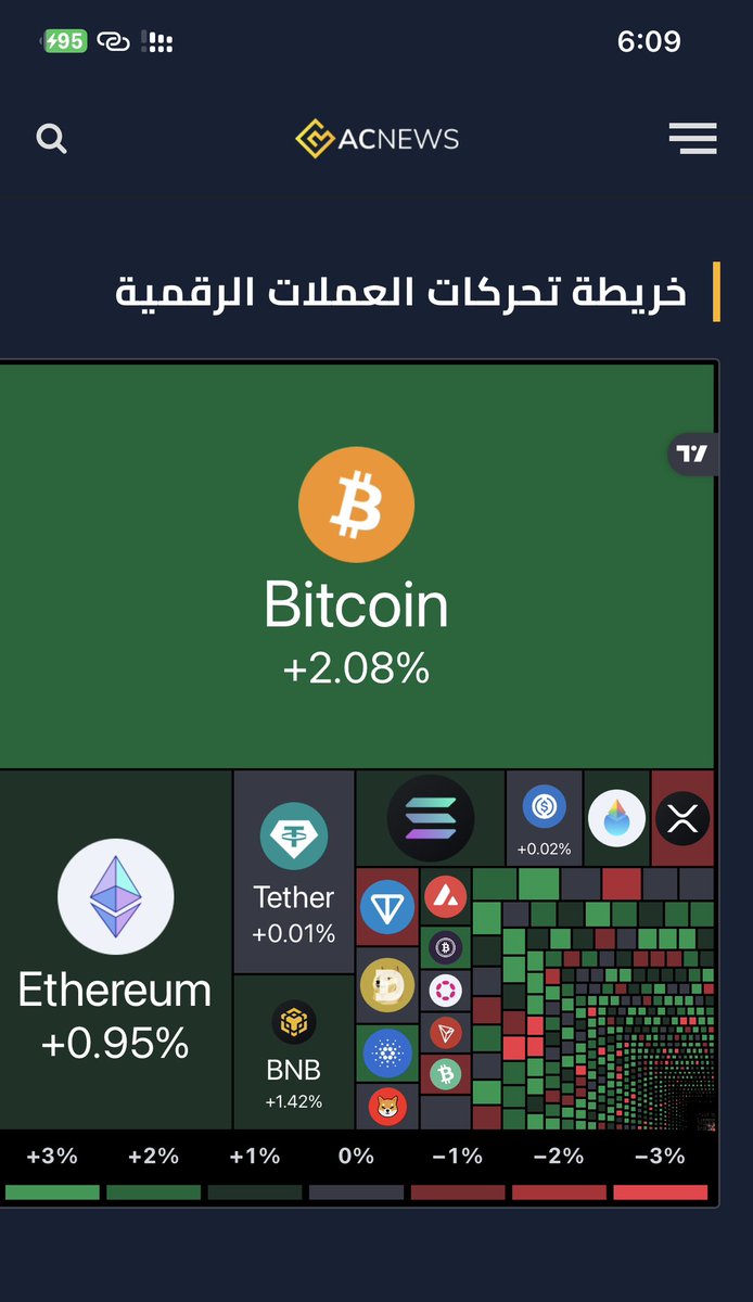 خريطة تحركات #العملات_الرقمية من موقع المنصة الاقتصادية العربية @Acnewsorg #Bitcoin #BTC #Sol #ETH #ADA #XRP #Dot #ENS #BNB