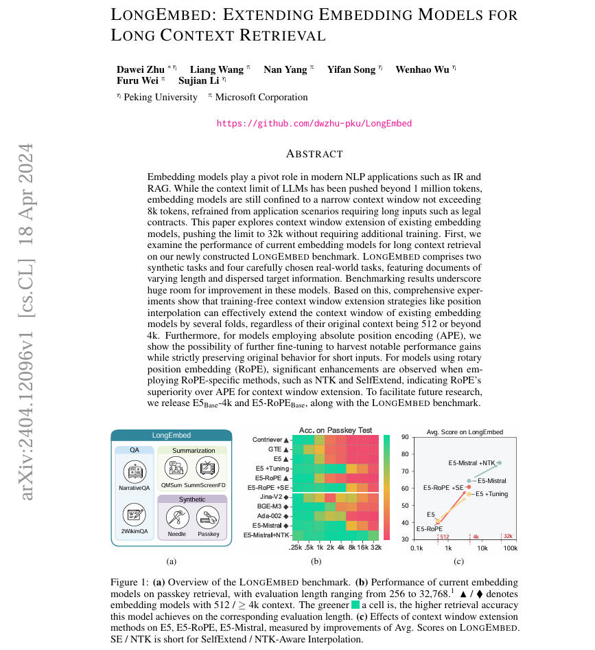 dwzhu128's tweet photo. 🚀Excited to share our new paper "LongEmbed: Extending Embedding Models for Long Context Retrieval". We introduce the LongEmbed benchmark, explore context extension of existing embedding models, and release E5-Base-4k &amp; E5-RoPE-Base.

Paper: https://t.co/QM0XpnhPEQ https://t.co/vg3wMJpNEK