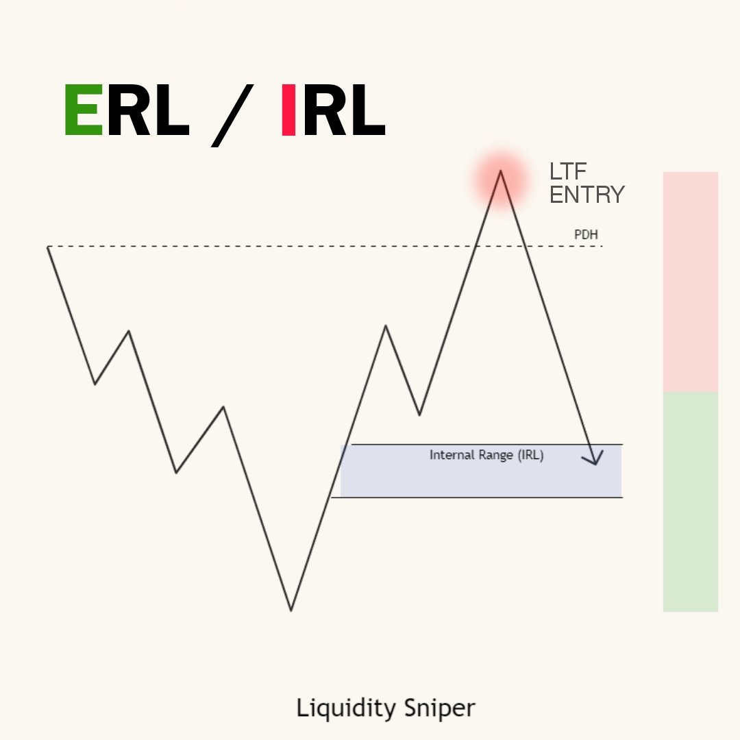 ICT concept - Profitable Trader

1. HTF - ERL / IRL
2. LTF - Entry ( ICT 2022 Model )