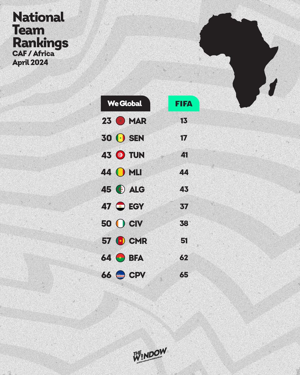 Top 10 in the @We_Global rankings for Africa. 11 🇬🇶 67th (FIFA: 79) 12 🇳🇬 68th (FIFA: 30) 15 🇹🇬 88th (FIFA: 113) 16 🇬🇭 89th (FIFA: 68) Rankings: bit.ly/3Q8IBFp How They Are Formed: bit.ly/3WooKWL