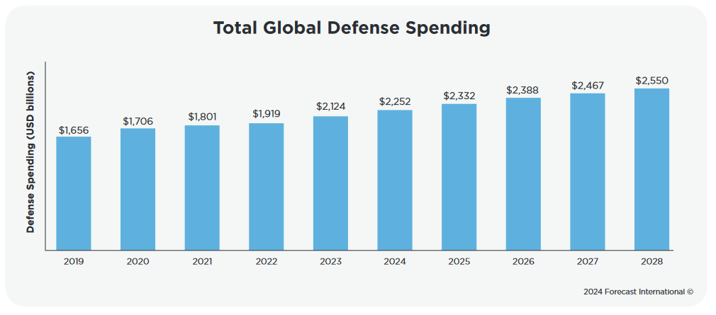 GLOBAL DEFENSE SPENDING UP IN 2023 Per a new report by Forecast International, global defense spending grew to over $2 trillion for the first time in 2023. The report says the Eurasian region saw the greatest pace of growth at 54.5%, with Europe growing 14.9% and North America…