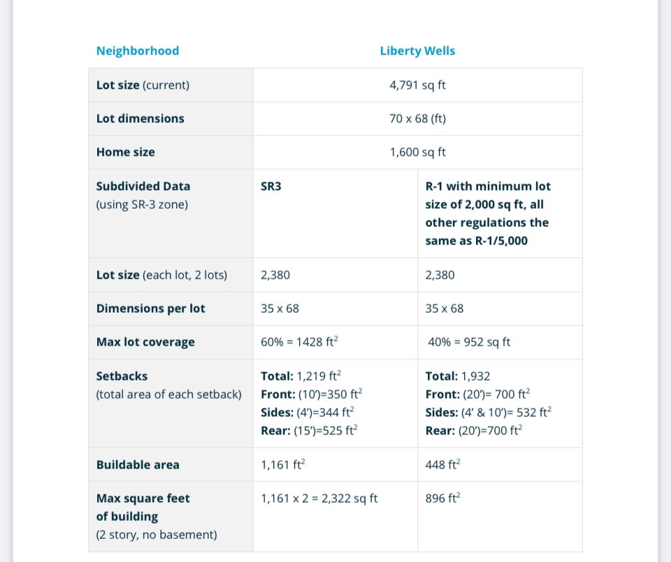 And this what happens when you lower minimum lot sizes but don’t change setbacks. You get a smaller lot, but after applying setbacks less than 20% of the lot can be built on.