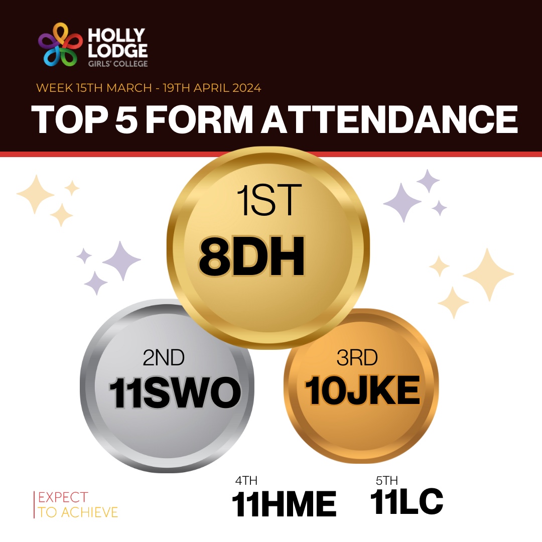 🥇🥈🥉 Top 5 form attendance 

Congratulations to 8DH 

👏🏻👏🏻🥇🥇 for having the highest attendance overall last week. 👏🏻👏🏻

Which form will it be next week? 

#hollylodgelife #expecttoachieve #HLattendance