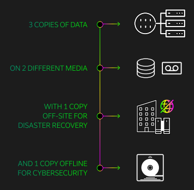 What is the best way to protect your data? The 3:2:1:1 strategy.
