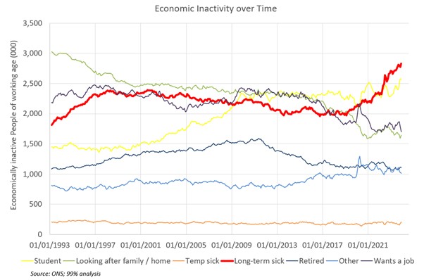 @IanByrneMP Strange how the 'sick note culture' happens to rise sharply whenever NHS underfunding becomes most serious... 99-percent.org/the-rational-p…