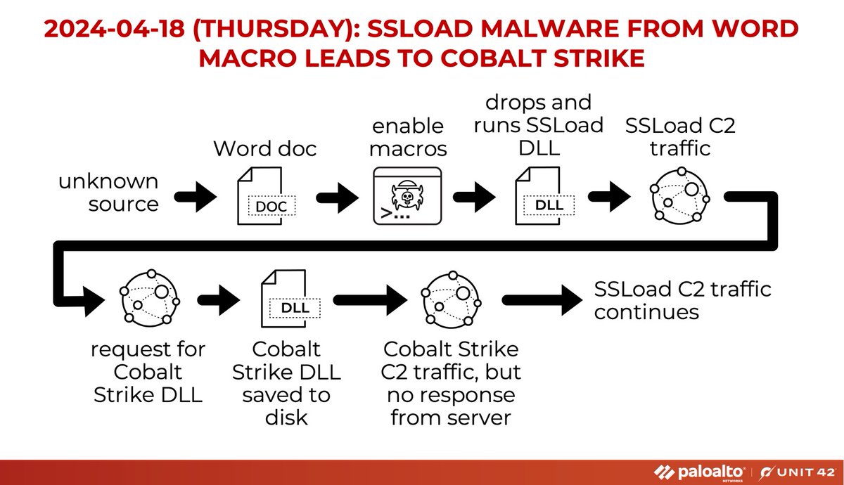 Unit42_Intel's tweet photo. 2024-04-18 (Thursday): #SSLoad infection leads to #CobaltStrike DLL. In this case we saw no follow-up Cobalt Strike C2 traffic. List of indicators available at https://t.co/xfFA8vnHvX

#TimelyThreatIntel #Unit42ThreatIntel #Wireshark #InfectionAnalysis https://t.co/fwTK1JO4Pc