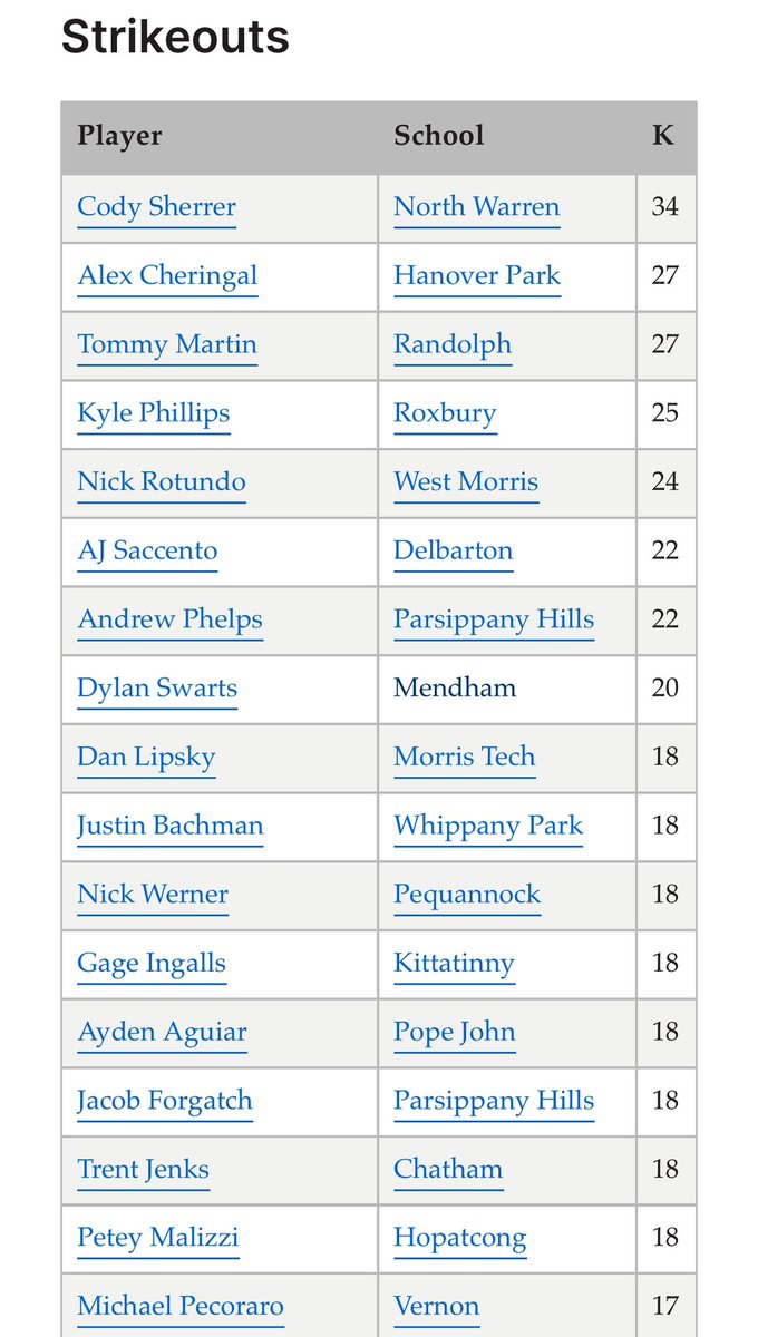 justinbachman11's tweet photo. blessed to be tied for 9th in the NJAC conference with 18 strikeouts on only 9 2/3 innings of work. https://t.co/qxzzk8Y5WF