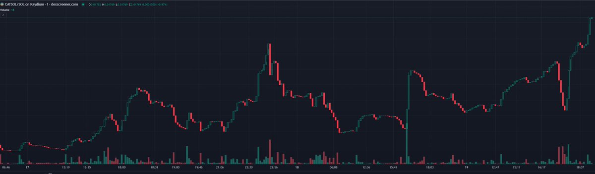 CATSOLCOIN's tweet photo. NEW ATH GO TO THE MOON 🚀🚀🚀🚀🚀

https://t.co/doHgfAi9yM https://t.co/iHaTpXU68C