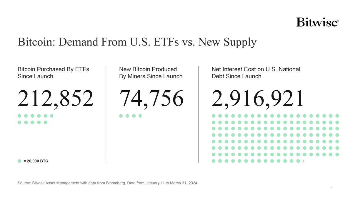 Every day Bitwise tracks #BTC  Demand from US ETFs vs. New Supply. Today, we honor the halving by bringing attention to the below.

At Block 840,000, Bitcoin’s rate of supply growth permanently decreases - while US interest costs continue to exponentially increase.

GM to T-0.