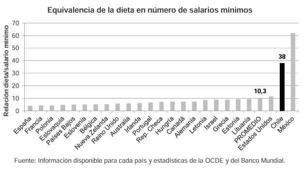agustindrombola's tweet photo. El promedio de la dieta parlamentaria en los países de la OCDE es de 10 salarios mínimos.

Propongo una Ley para objetivar las dietas: 8 salarios mínimos para @DiputadosAR y 10 para @SenadoArgentina.

¿No les gusta el monto? Suban el salario de los trabajadores. https://t.co/eN5wQ1s02v