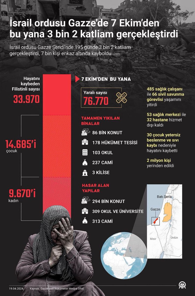 İşgalci İsrail Gazze'de 7 Ekim’den bu yana 3 bin 2 katliam gerçekleştirdi

33.970 Filistinli hayatını kaybetti. 53 sağlık merkezi ile 32 hastane hizmet dışı kaldı

Tamamen yıkılan binalar ⤵️

🏠 86 bin konut
🕌 237 cami
🏢 178 hükümet tesisi
🏫 309 okul ve üniversite
⛪ 3 kilise