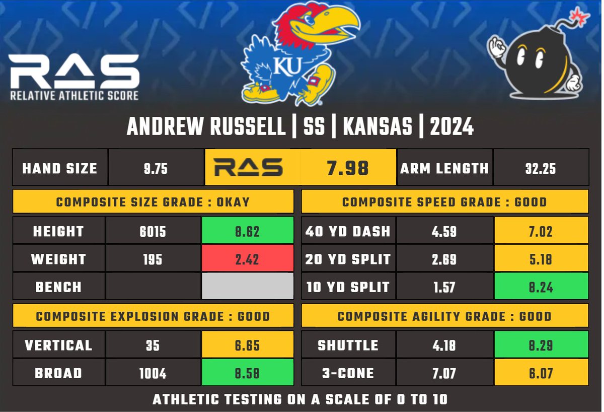 MathBomb's tweet photo. Andrew Russell is a SS prospect in the 2024 draft class. He scored a 7.98 #RAS out of a possible 10.00. This ranked 219 out of 1079 SS from 1987 to 2024. https://t.co/lnoY4oo2GH https://t.co/cHJgbTxha3