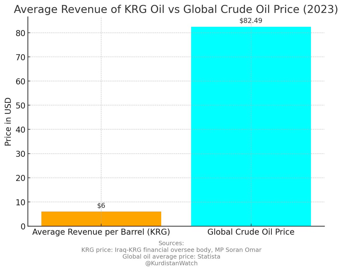 According to the info provided by the KRG to the Iraqi-KRG oversight body, in 2023, the KRG sold 93,829,000 barrels of oil, generating a mere $554M in net revenue, meaning the KRG received $6 per barrel, while the average oil price for 2023 was $82.49. kurdistanwatch.substack.com/p/iraqi-krg-fi…