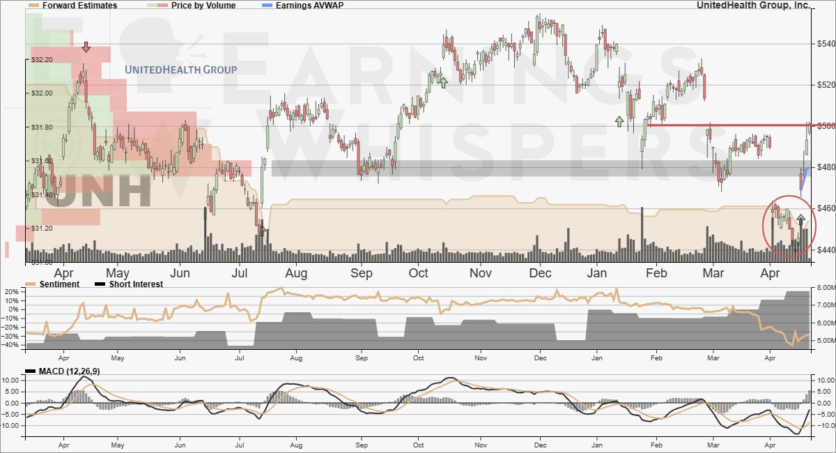 eWhispers's tweet image. 15% for $UNH came just a little faster than we suggested in this video, but #sentiment remains low, and that $500 level is likely all that matters right now.  #sentimentmatters