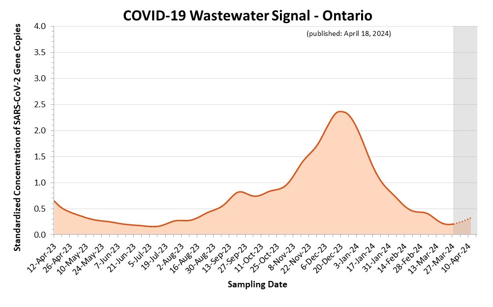 COVID-19 Wastewater Surveillance in Ontario | 18 Apr 2024
publichealthontario.ca/en/Data-and-An…