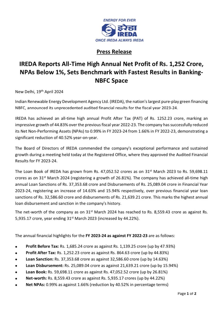 IREDA: Solid Performance 

45% jump in profit in FY24

NPAs at 0.99%