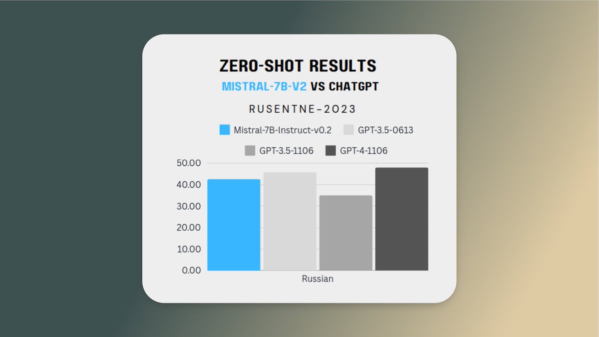 Reasnoning in Russian: Mistral-7b-v2 is the best performed alternative to ChatGPT in author opiniong reasoning
📊: github.com/nicolay-r/RuSe…
#mistral #reasoning #nlp #sentimentanalysis  

🧵[4/n]