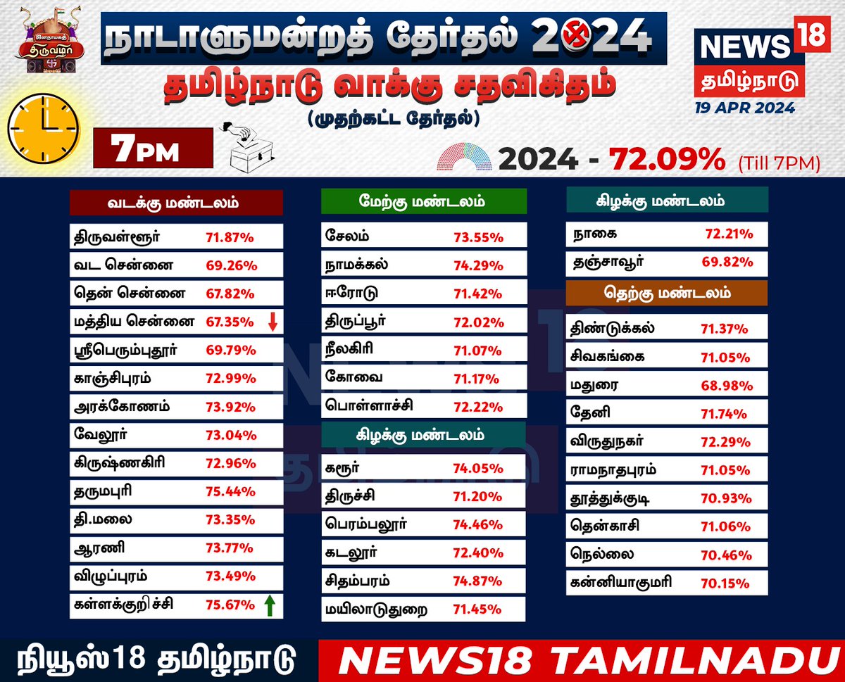 #Elections2024 | தமிழ்நாடு வாக்கு சதவீதம் #Election2024