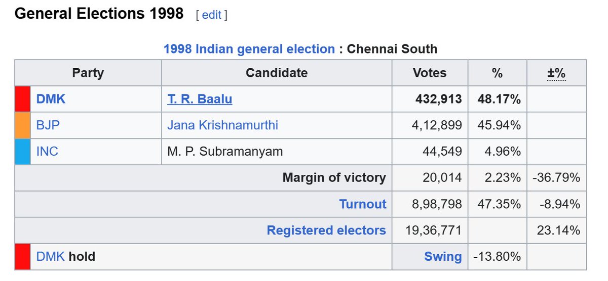 @AgentSaffron The closest BJP came to winning in Chennai was in 1998, where Brahmin Samrat Jana Krishnamurthy lost by a margin of around 2.23% against Mukkulathor samrat TR Baalu of DMK.