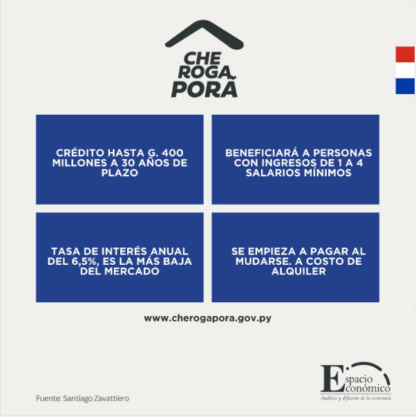 santiagasu's tweet photo. 🏡Che Róga Porã: Crédito hasta G. 400 millones a 30 años de plazo.
📍Beneficiará a personas con ingresos de 1 a 4 salarios mínimos
📍Tasa de interés anual del 6,5%, es la más baja del mercado
📍Se empeiza a pagar al mudarse
📍Cuotas a costo de un alquiler

https://t.co/jewAhybdwi https://t.co/BrgDBiHkhv