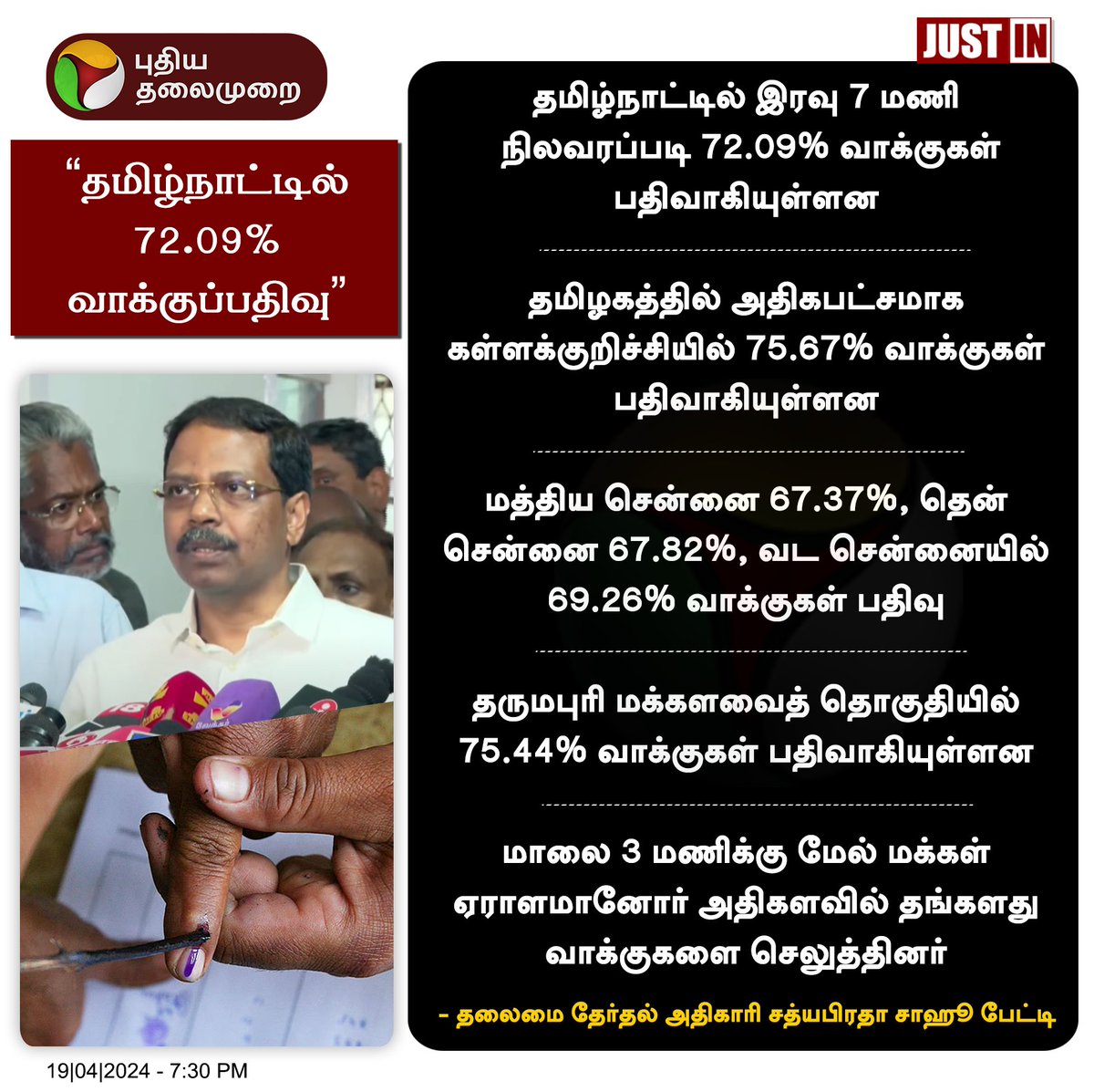 PttvNewsX's tweet photo. #JUSTIN | தமிழ்நாட்டில் 72.09% வாக்குப்பதிவு: ஆணையம்
#ElectionWithPT | #LokSabhaElection2024 | #Election2024 | #ElectionUpdateWithPT https://t.co/4GzO65ajtO