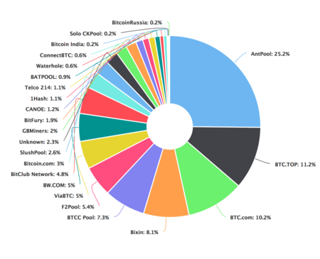 burak_tamac's tweet photo. Bitcoin madenci havuzları bir tehdit mi?

Gelin adım adım öğrenerek bu konuyu sorgulayalım.

Bitcoin madencilerinin 2 geliri var:
1- Blok ödülü
2- İşlem ücreti

Blok ödülünü kolayca anlamak için piyango örneği verilebilir.

Madenciler bu ödülü kazanmak için piyango bileti alıyorlar. Ne kadar iş yaparlarsa (enerji harcarlarsa, hash power), o kadar fazla bilet alabiliyorlar. Böylece piyangoyu kazanma şansları artıyor. Ancak yine de garanti değil. 

Çünkü bitcoin güvenliğini sağlayan SHA-256 algoritması rasgele çalışıyor.

Burada şu sorunlar ortaya çıkıyor:
1- Büyük madenciler bu riski minimize etmek istiyorlar.
2- Küçük madenciler ile aylarca hiçbir ödül kazanmadan madencilik yapmak istemiyorlar.

Bundan dolayı madenciler bir araya geliyorlar ve birlikte ödülü kazanmaya çalışıyorlar. Ödül kazandıktan sonra da herkes verdiği katkı ölçüsünde (hashrate) bu ödülü paylaşıyor. Böylece aylarca beklemek yerine, madencilerin her ay belli bir geliri oluyor. 

Madenci havuzuna ise bu operasyon karşılığında bir ücret ödeniyor.

Bu sistem aslında harcanan enerjinin daha verimli kullanılmasına da neden oluyor.  Madenciler puzzle’ı özerken aynı seçenekleri denemiyorlar. Hepsi farklı seçenekleri deniyorlar ve böylece kullandıkları enerji üst üste binmemiş oluyor.

Bunun 2 getirisi var:

1- Büyük madencilerin öngörülebilir bir geliri oluyor. Yatırım için bu çok önemli.
2- Küçük madenciler de oyuna dahil olabiliyorlar. Bu da madenciliğin daha fazla merkeziyetsiz olmasını sağlıyor.

Peki madenci havuzları neyi kontrol ediyor?

Havuzlar aslında hashrate’i kontrol etmiyorlar. 

Sadece operasyonel bir hizmet veriyorlar. Eğer söz verdikleri hizmetin dışına çıkarlarsa, madencilerin diğer madenci havuzlarına geçmesi oldukça basit. Bu da aslında madenci havuzlarının müşterilerini memnun etmek için birbiriyle yarıştıkları bir durumu ortaya çıkartıyor.

Okuduğunuz için teşekkürler 🙏