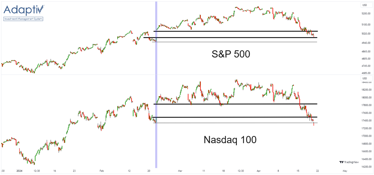 $SPX arriving at the bottom of this 2/22 gap (mentioned earlier this week) And as to be expected, $NDX is already on the other side...