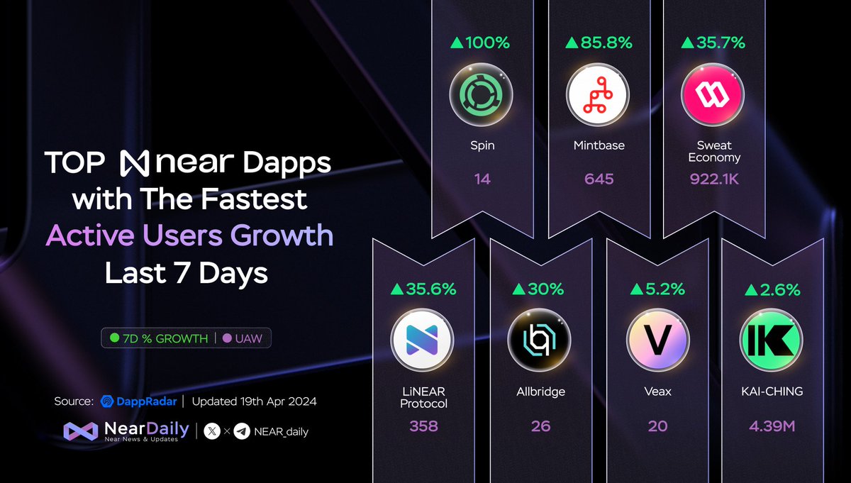 TOP #Near dApps with The Fastest Active Users Growth Last 7 Days 🚀 @spin_fi @mintbase @SweatEconomy @LinearProtocol @Allbridge_io @veaxlabs #KAI-CHING 🎉 Congratulations on great projects with strong growth 🥳