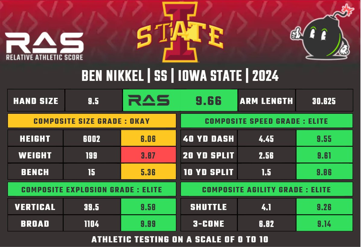 Ben Nikkel is a SS prospect in the 2024 draft class. He scored a 9.66 #RAS out of a possible 10.00. This ranked 38 out of 1079 SS from 1987 to 2024. ras.football/ras-informatio…