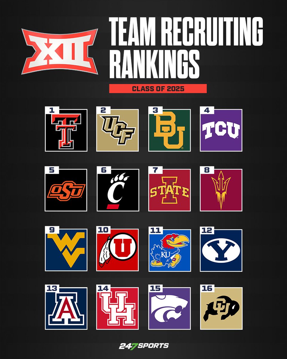 A look at the Big 12 2025 Team Recruiting Rankings. 🔥 

MORE: 247sports.com/season/2025-fo…