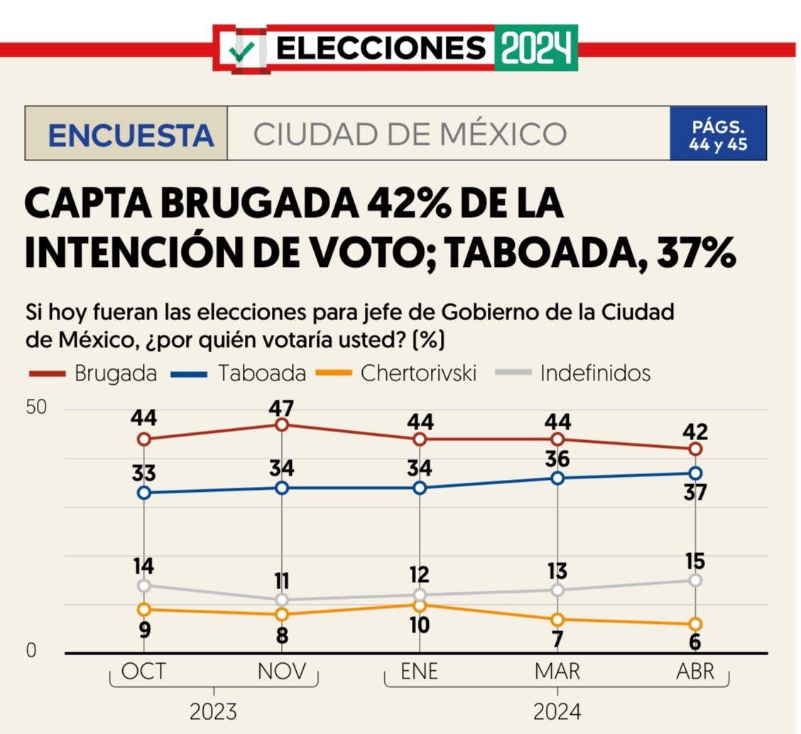 Santiago Taboada se acerca a Clara Brugada. Ella tiene el 42% de la intención de voto para la jefatura de gobierno de la CDMX y él el 37%.