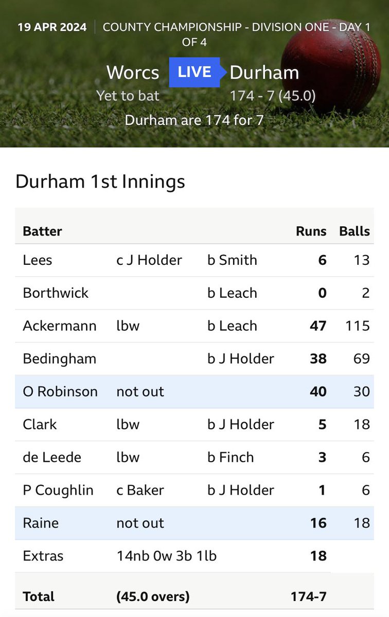 Ollie Robinson currently keeping us in the game single-handedly. Awful batting performance so far - Borthwick decided to bat, btw… 😬 #ForTheNorth #CountyChampionship