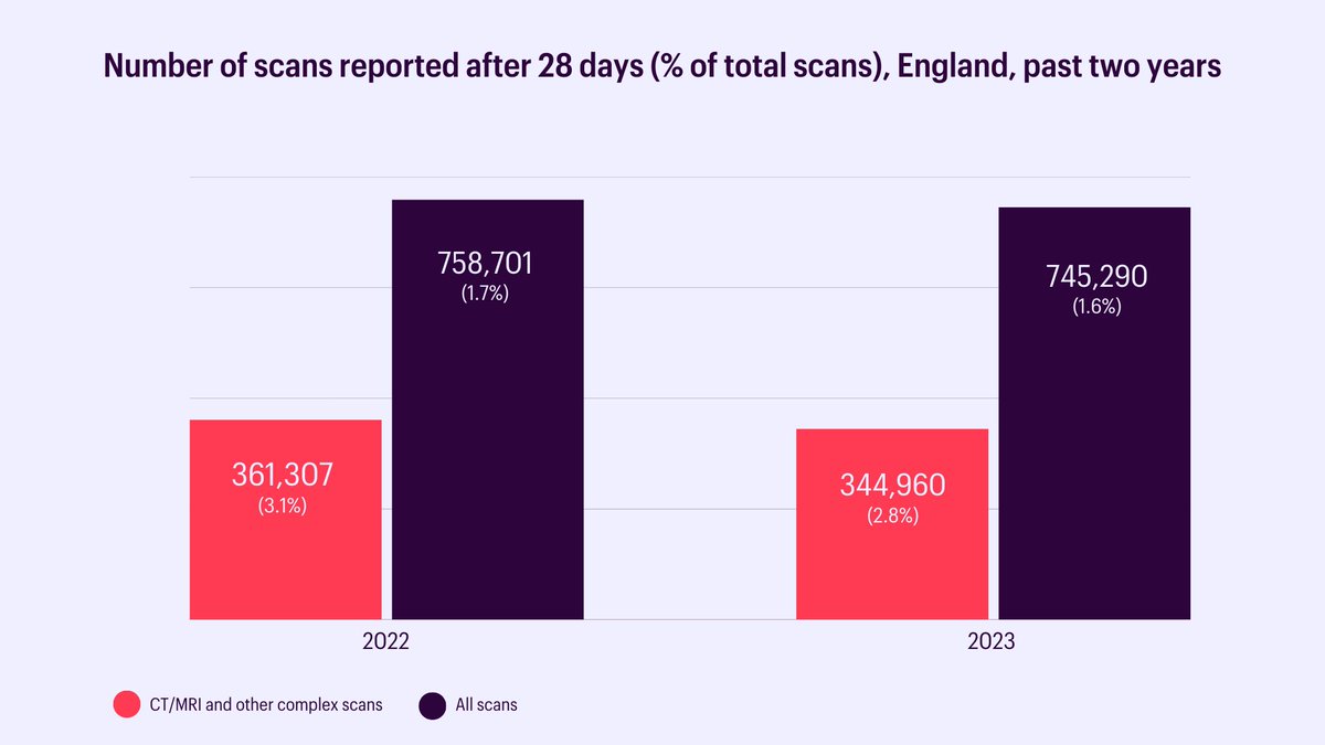 New @NHSEngland diagnostic data shows three-quarters of a million people waited over a month for scan results in 2023. These stark figures should send a signal to policy makers that we must train more radiologists to tackle the high level of demand. 🔗 rcr.ac.uk/news-policy/la…